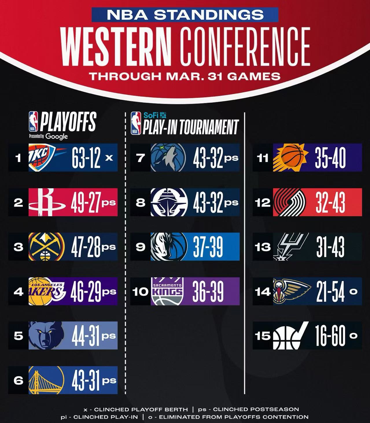 关于NBA季后赛赛程吃紧，菲尼克斯太阳国际比赛日复出首秀，球迷炸锅，阵容厚度经受考验的信息